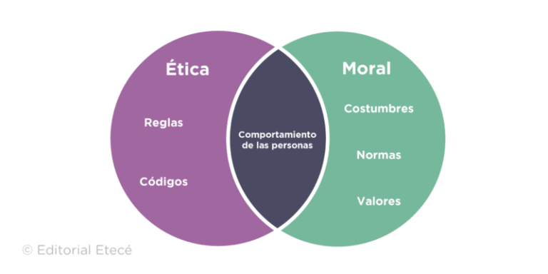 https://quesonlosvaloreseticos.com/diferencia-entre-etica-y-valores/